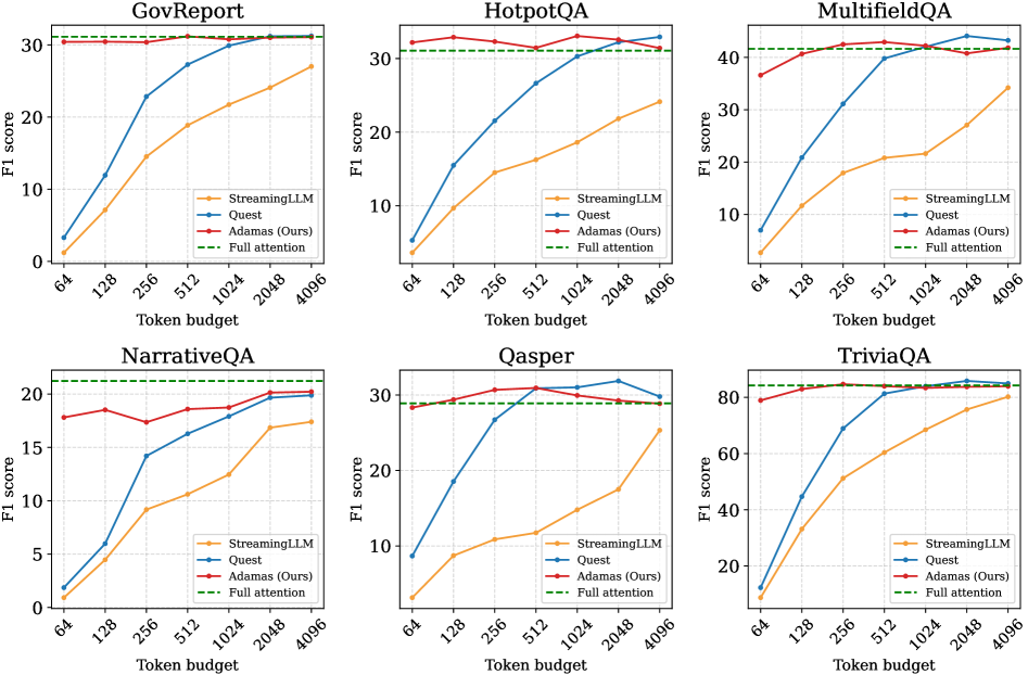 Adamas демонстрирует наименьшую потерю производительности по сравнению с полным вниманием, даже при высокой разреженности – как и ожидалось, элегантность теории выдерживает проверку практикой. В конечном итоге, любой прорыв неизбежно станет частью технического долга.
