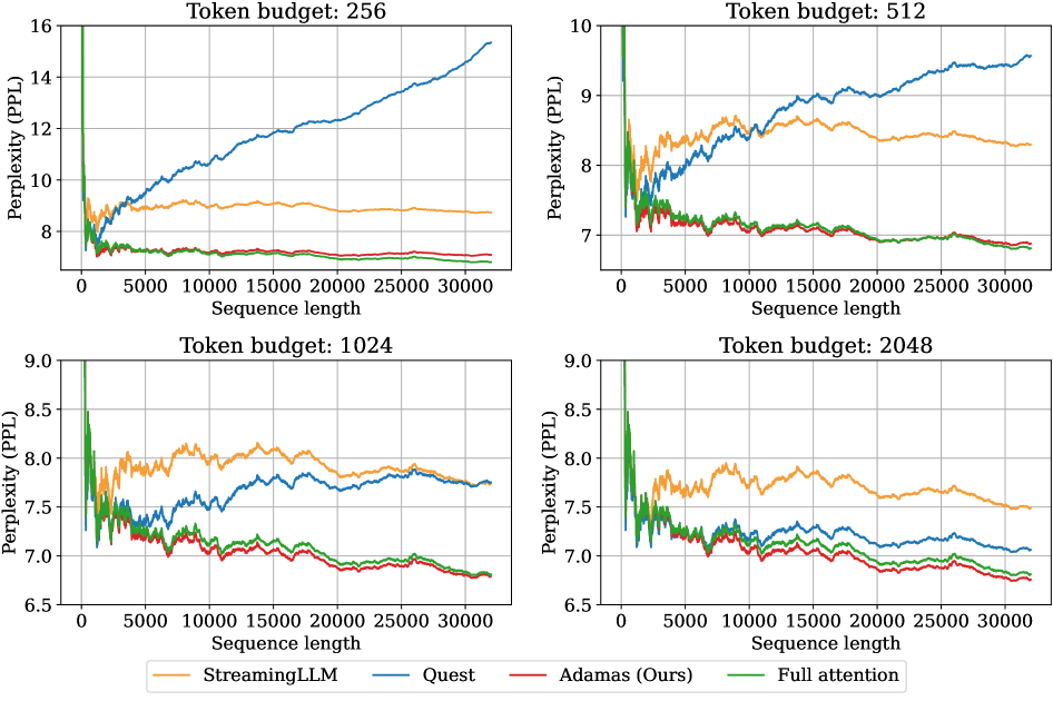 На диаграмме представлены результаты оценки перплексии StreamingLLM, Quest, Adamas и full attention на PG19 с использованием LongChat-7b-v1.5-32k при различных бюджетах токенов.