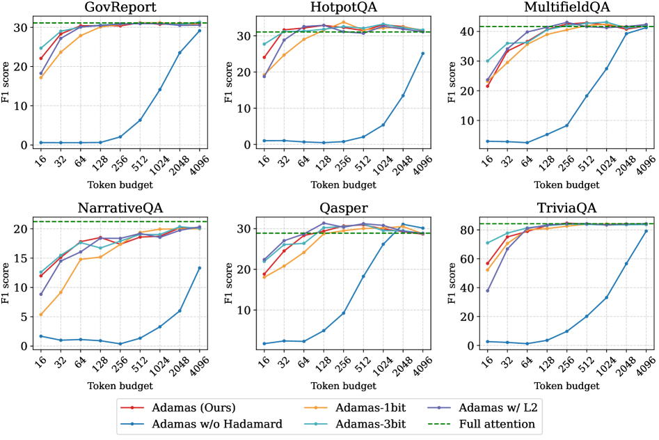 На диаграмме представлены результаты исследований влияния преобразования Адамара, разбиения на группы и метрик расстояния.