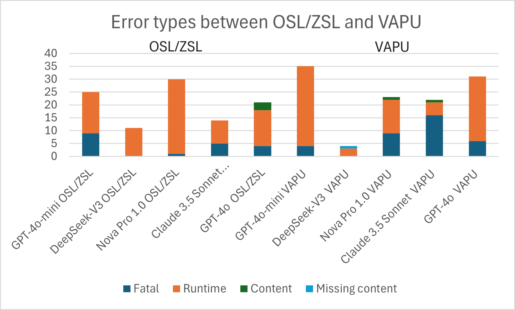 Bar chart comparing error types between OSL/ZSL prompts and VAPU for each LLM. The chart shows similar error amounts between methods, with VAPU having fatal errors more common and runtime errors for OSL/ZSL prompts. Content and missing content errors are rare in every bar.