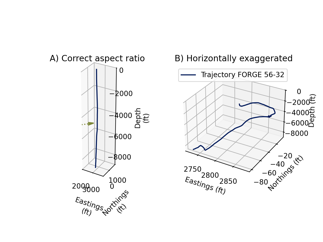 A) A plot of the well trajectory at the
correct aspect ratio. The well is nearly vertical, suggesting that
horizontal components would be difficult to recover. Also the
horizontal test vector from section \ref{Example} is
displayed. B) A plot of the well trajectory after horizontal
exaggeration (vertical compression). Significant deviations --- on
the order of 100 ft. --- from vertical are visible in the well
segments.