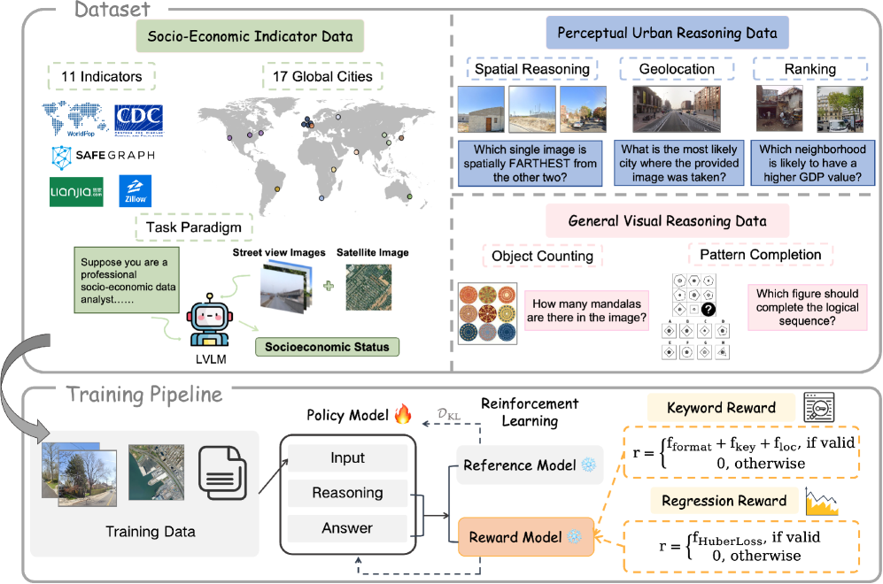 Предлагаемая структура CityRiSE объединяет три типа обучающих данных с использованием конвейера GRPO, в котором алгоритм GRPO использует как Keyword Reward, так и Regression Reward для направления процесса обучения.