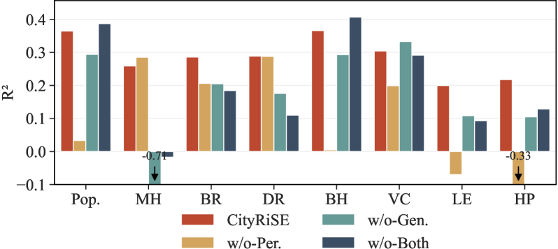 Исследование демонстрирует, что использование данных Perceptual Urban Reasoning ('Per.') и General Visual Reasoning ('Gen.') оказывает влияние на результаты, полученные в процессе анализа данных.