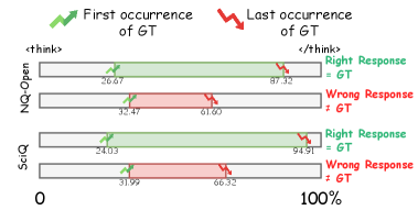 Исследование выявило разрыв между рассуждениями и ответами в фактических вопросно-ответных системах, подчеркивая необходимость улучшения связности между этапами обработки информации.