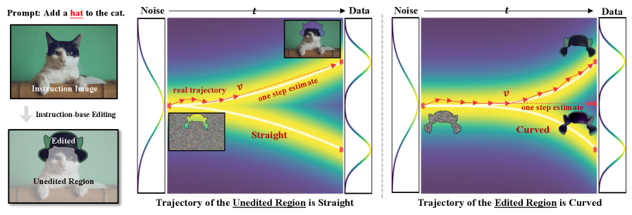 В задаче IIE траектории в нередактируемых областях остаются практически линейными, что позволяет использовать начальную скорость для надежной оценки многошаговых шумоподавленных изображений, включая конечный результат, в то время как в отредактированных областях наблюдаются изогнутые траектории, затрудняющие прогнозирование конечного изображения, несмотря на сохраняющуюся согласованность скорости между последовательными шагами.