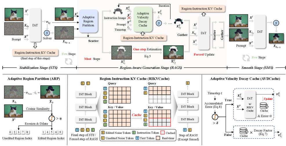 Система RegionE обрабатывает изображения в три этапа – STS, RAGS и SMS – где этап STS кэширует данные для последующей обработки, RAGS дифференцированно обрабатывает отредактированные и неотредактированные области с помощью итеративной генерации и кэширования информации, а SMS завершает процесс, устраняя артефакты на границах между этими областями.