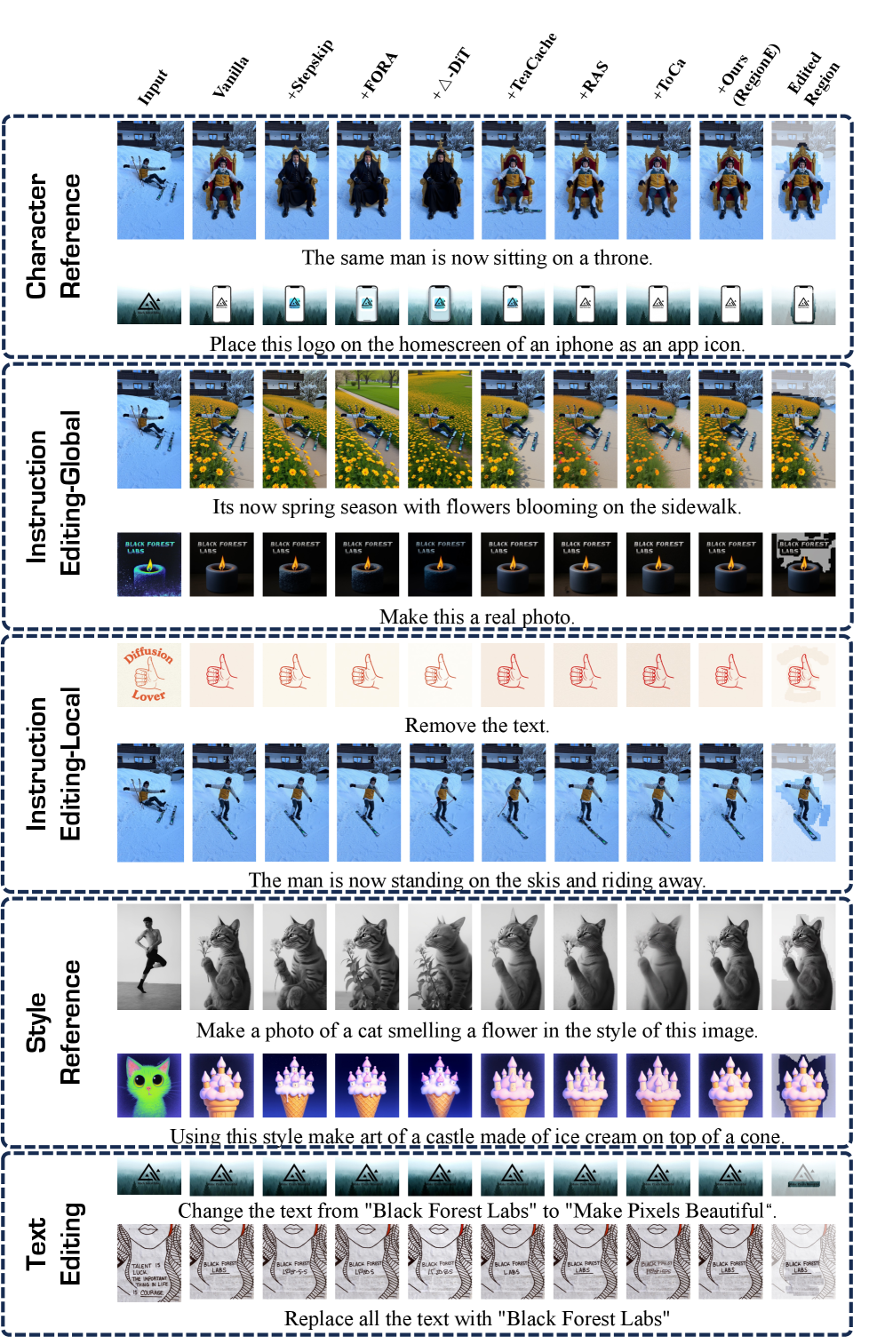 Примеры отредактированных изображений, созданных RegionE и базовой моделью на FLUX.1 Kontext, демонстрируют различия в подходах к редактированию.