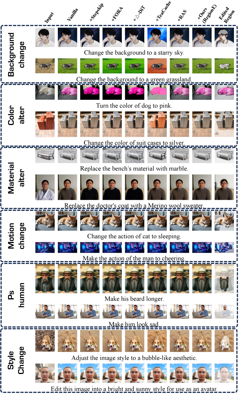 Набор отредактированных изображений, полученных с помощью RegionE и базовой модели на Qwen-Image-Edit, демонстрирует различия в подходах к редактированию.