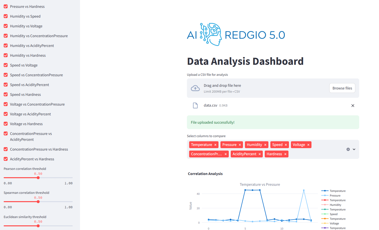 Функциональность анализа данных компонента CI обеспечивает одновременное отображение обновленных графиков и элементов управления в разделенном представлении.