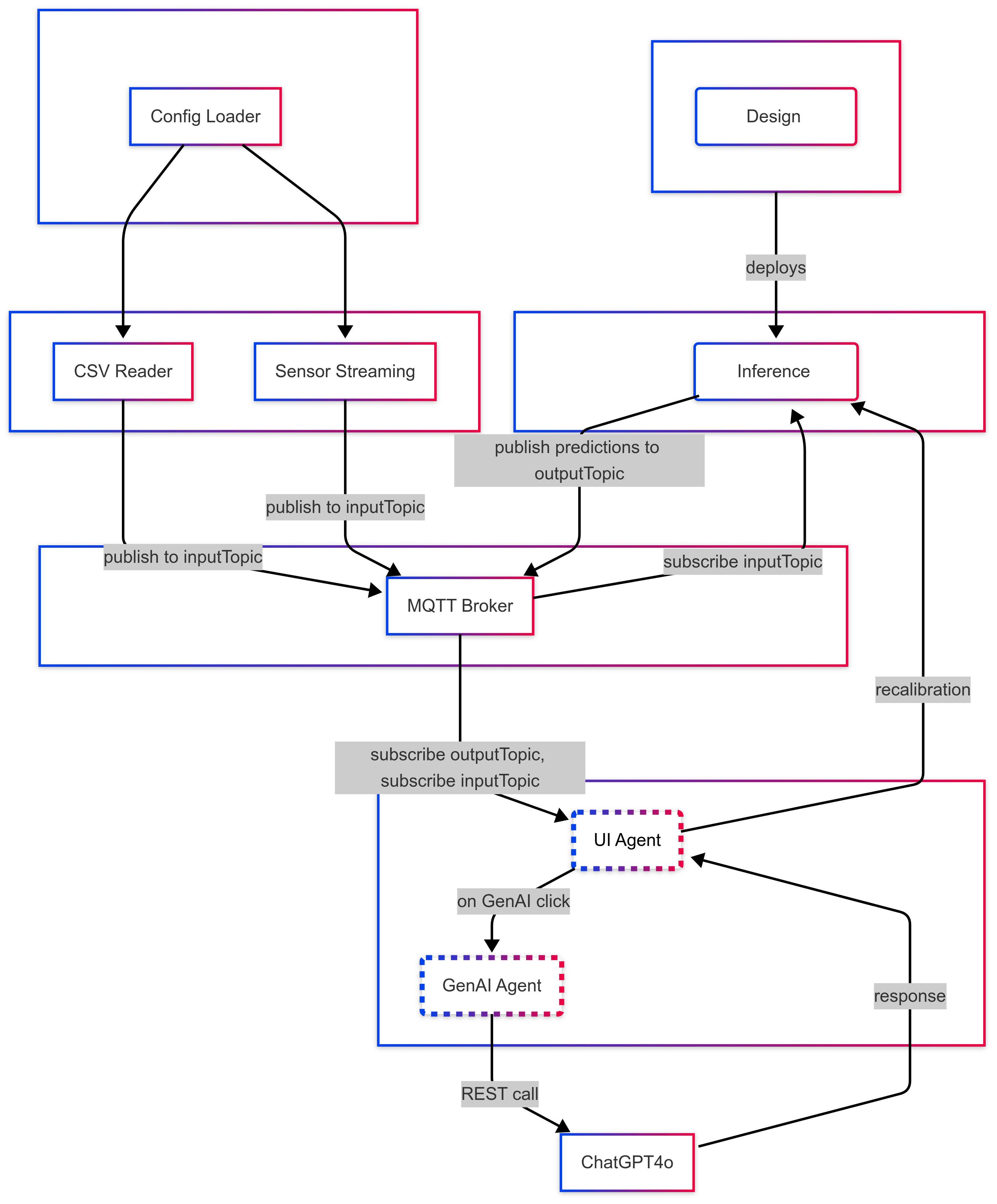 Данная система обрабатывает данные, поступающие из CSV-файлов и сенсорных потоков, направляет их через MQTT-брокер к компоненту логического вывода, возвращает прогнозы агенту пользовательского интерфейса, использует ChatGPT4o для углубленного анализа по запросу и применяет полученные результаты для обновления компонента логического вывода посредством компонента проектирования.