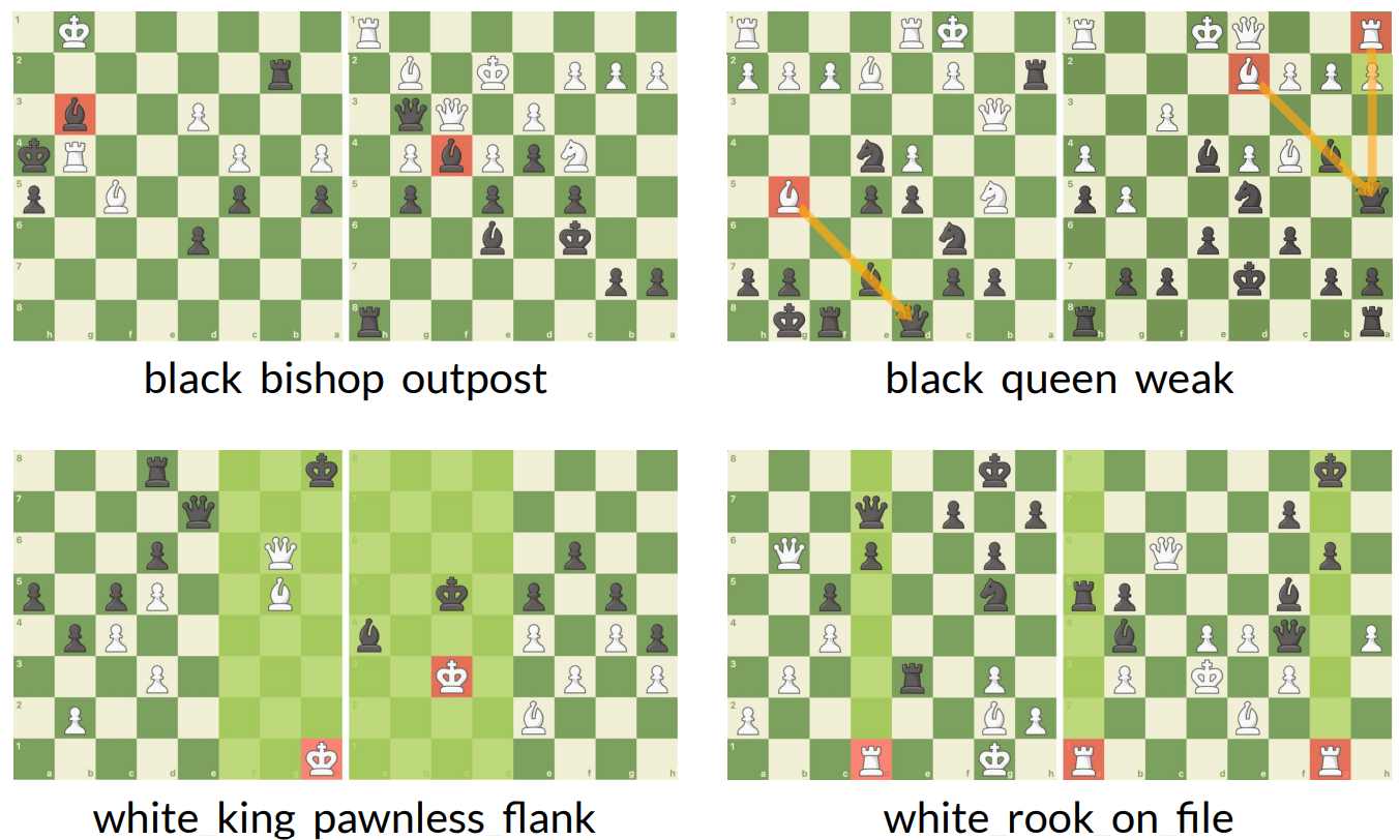 Примеры человеко-понятийных категорий демонстрируют такие шахматные концепции, как прочный пост черного слона, закрепленного пешками на вражеской территории, слабая черная ферзь, находящаяся под атакой или скованная, белый король на краю доски без пешечной защиты и белая ладья на полуоткрытой линии без противодействия пешкой.