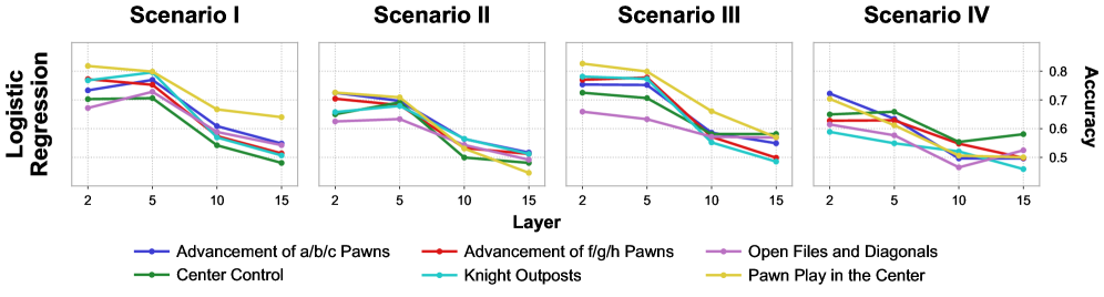 По мере углубления в нейронную сеть, её представления о шахматных концепциях всё больше отдаляются от человеческого понимания, демонстрируя снижение точности с 70-85% в начальных слоях до 50-65% в поздних, причём в случае позиций Chess960 наблюдается нестабильность, указывающая на потерю связи с узнаваемыми образцами и неизбежный компромисс между интерпретируемостью и эффективностью.
