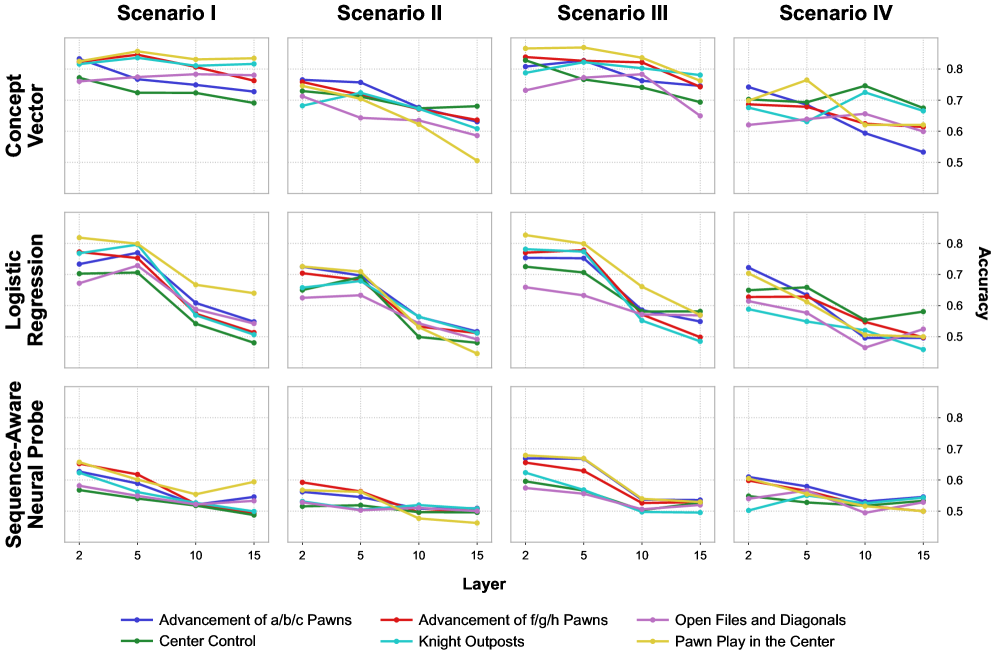 Общие результаты, представленные на рисунке 2, подтверждают тенденцию к исчезновению человеко-понятийных концепций по мере углубления обработки в нейронной сети.