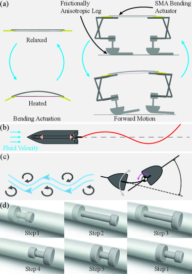 Figure 6:Mechanisms of locomotion, leveraging EI, of some of the robots discussed in this article.(a)Bending actuator (left) and anisotropic-friction-based locomotion mode of the SMALLBug platform shown in Fig.1(c).(b)Swimming thrust generated by a traveling wave passing through the unactuated soft slender tail of a VLEIBot prototype shown in Fig.1(h).(c)Swimming thrust generated by tail-generated vortices used by the FRISSHBot platforms, shown in Fig.1(k), to propel themselves forward.(d)Basic locomotion mechanism used by the pneumatic soft robots shown in Fig.1(l).