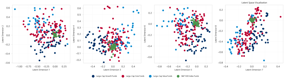 Представления стратегий фондов, спроецированные в латентное пространство, самоорганизуются в отчетливые группы, отражающие известные инвестиционные стили без внешнего надзора, демонстрируя, что система способна выявлять внутреннюю структуру рынков, ориентируясь относительно динамики S&P 500.