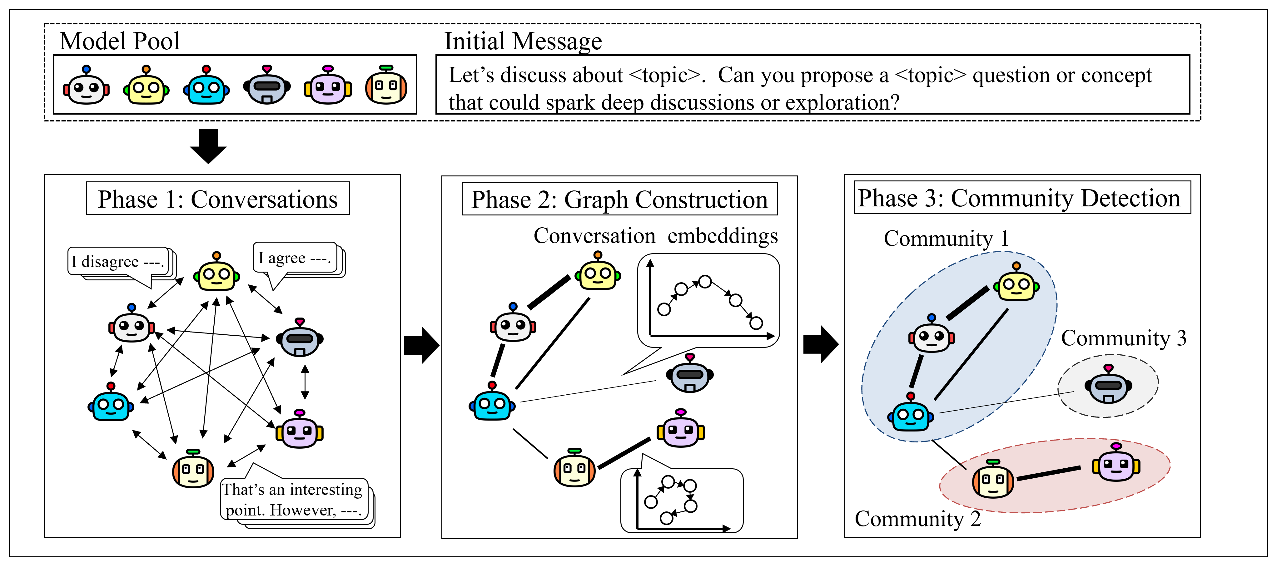Метод предполагает создание графа языковых моделей на основе эмбеддингов их диалогов, что позволяет выявлять кластеры моделей посредством алгоритмов поиска сообществ и демонстрирует возможность структурирования взаимодействия между ними через последовательное генерирование парных бесед.