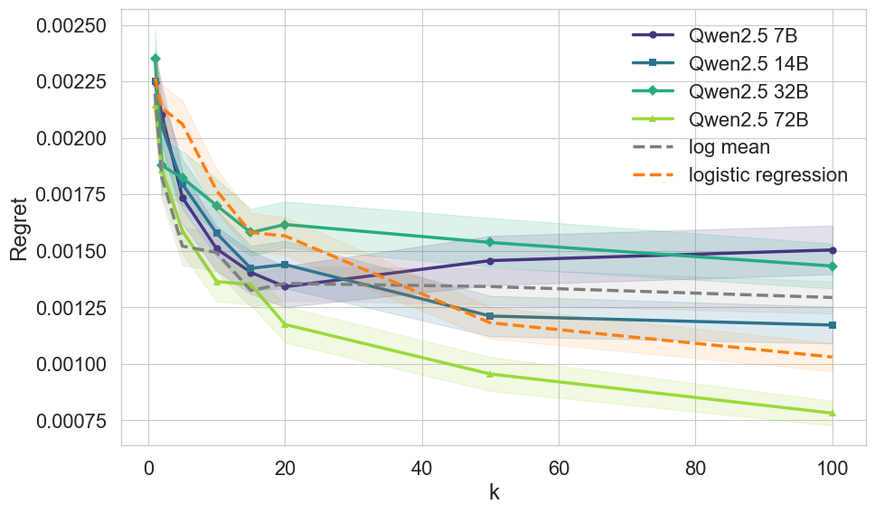 Модель размером 72B последовательно превосходит базовые показатели при увеличении количества вспомогательных задач, что указывает на зависимость от масштаба появления мета-обучения в контексте, подтвержденное 90%-ными доверительными интервалами, вычисленными на основе стандартной ошибки в 5000 испытаний.
