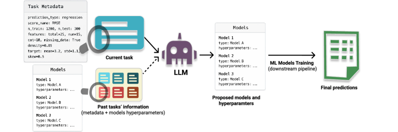 Метаданные, описывающие каждую задачу, служат основой для генерации конфигураций моделей и гиперпараметров языковой моделью, при этом учёт предыдущих пар «метаданные-конфигурация» позволяет улучшить процесс настройки.