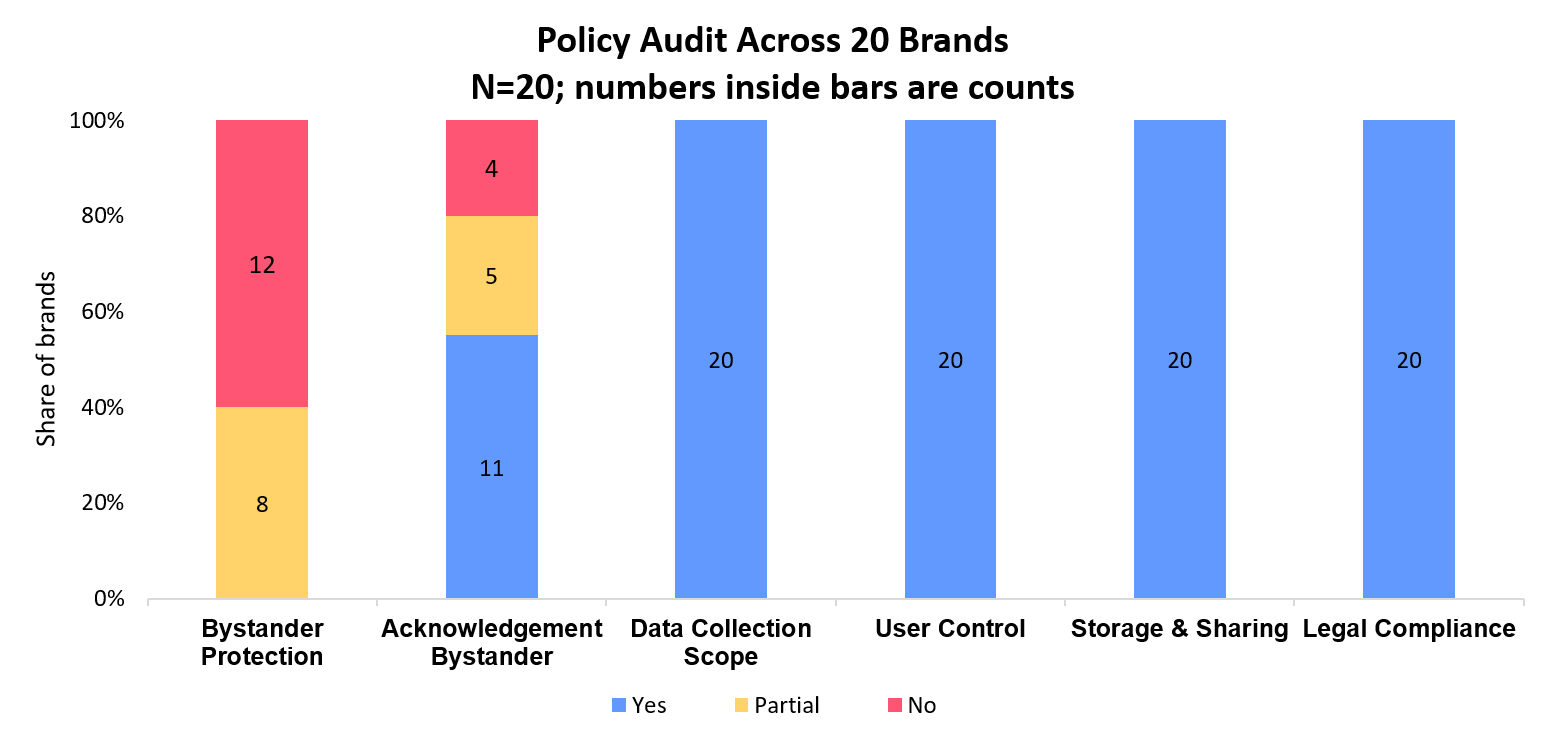 Анализ политик конфиденциальности двадцати брендов «умных домов» выявил существенные различия в подходах к защите данных пользователей.