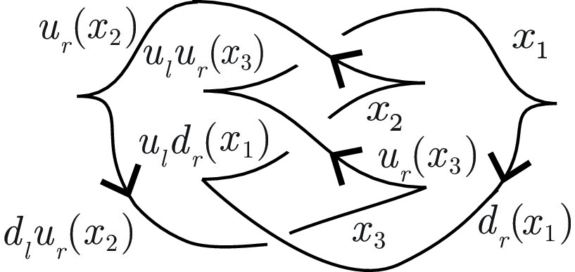 A front projection of a Legendrian left handed trefoil. The arcs are labeled in a way that corresponds to the fundamental 4-Legendrian rack.