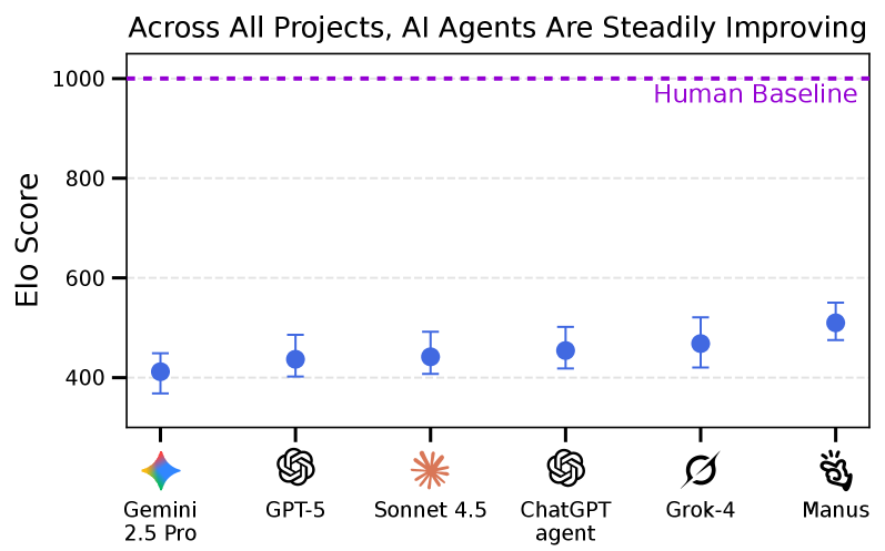 Относительные оценки производительности (Elo) демонстрируют устойчивый прогресс ИИ-агентов в RLI, выявляя значительные различия между моделями, хотя все они пока отстают от человеческого уровня в 1000, при этом, в отличие от метрики автоматизации, оценка Elo предоставляет более точную меру частичного прогресса по всем проектам, включая еще не решенные.