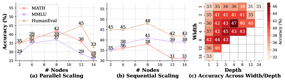 Эксперименты демонстрируют, что производительность модели LLaMA-3 1B улучшается как при параллельном, так и при последовательном масштабировании на различных наборах данных, при этом анализ тепловой карты производительности на наборе данных MATH показывает эффективность различных схем сотрудничества ширины и глубины.