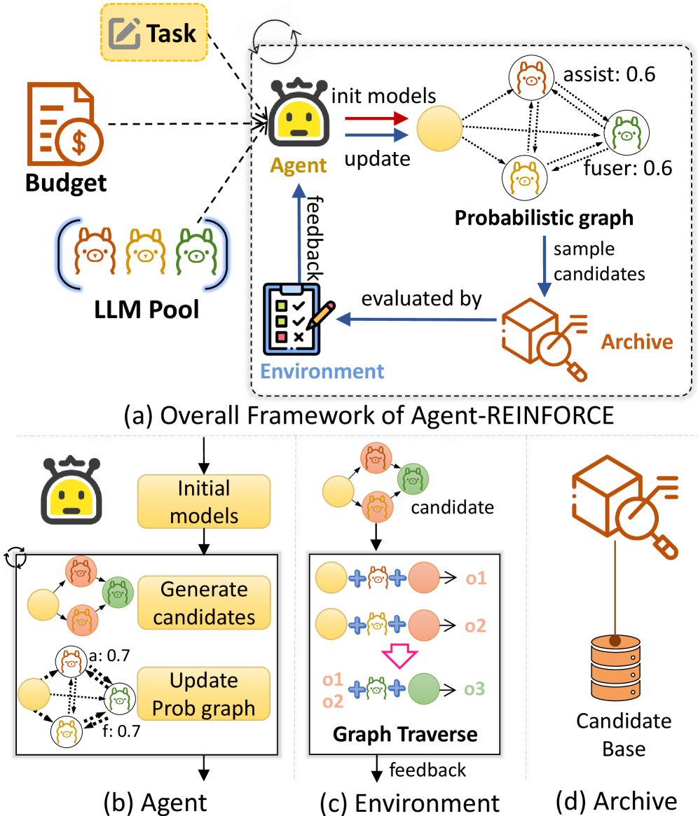 Представлен обзор алгоритма Agent-REINFORCE, предназначенного для оптимизации графа сотрудничества.