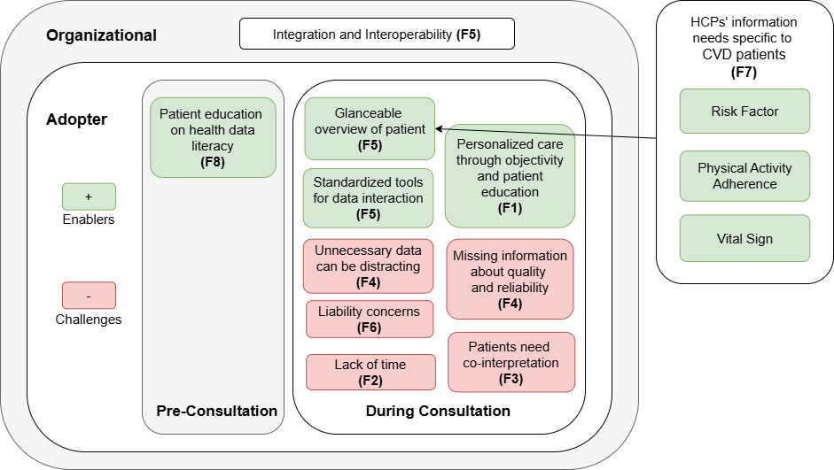 Diagram showing healthcare professionals’ perspectives on barriers and enablers of PGHD across levels of the NASSS Framework. Organizational level: Integration and Interoperability (F5). Adopter level—Pre-Consultation: Enabler is patient education on health data literacy (F8). During Consultation: Enablers include glanceable overview of patient (F5), standardized tools for data interaction (F5), and personalized care through objectivity and patient education (F1). Challenges include unnecessary data being distracting (F4), liability concerns (F6), lack of time (F2), missing information about quality and reliability (F4), and patients needing co-interpretation (F3). Information needs specific to CVD patients (F7) include risk factor, physical activity adherence, and vital sign.