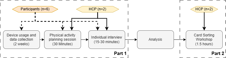 Flow diagram illustrating the two-part mixed-methods study process. Part 1 involved six participants using a device for two weeks to collect data, attending a 30-minute physical activity planning session, and participating in a 15–30 minute individual interview with two healthcare professionals. Data were analyzed before Part 2, in which the two healthcare professionals took part in a 1.5-hour card sorting workshop.