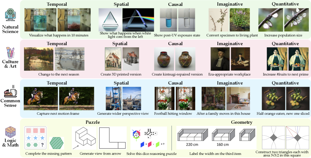 Данный бенчмарк, охватывающий 44 предметные области, включая естественные науки, культуру, здравый смысл и логику, позволяет оценить способность унифицированных мультимодальных моделей генерировать изображения, требующие интенсивного вербального рассуждения.