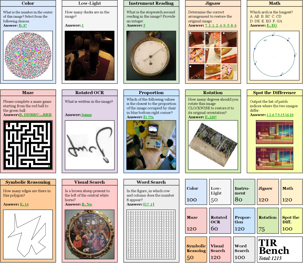 Разработанный TIR-Bench состоит из тринадцати задач, призванных всесторонне оценить способность систем к сложному анализу и интерпретации визуальной информации.