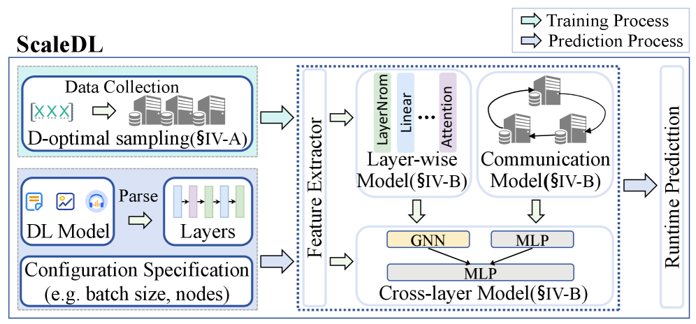Обзор ScaleDL демонстрирует комплексную систему, предназначенную для масштабирования и управления рабочими нагрузками, связанными с глубоким обучением.