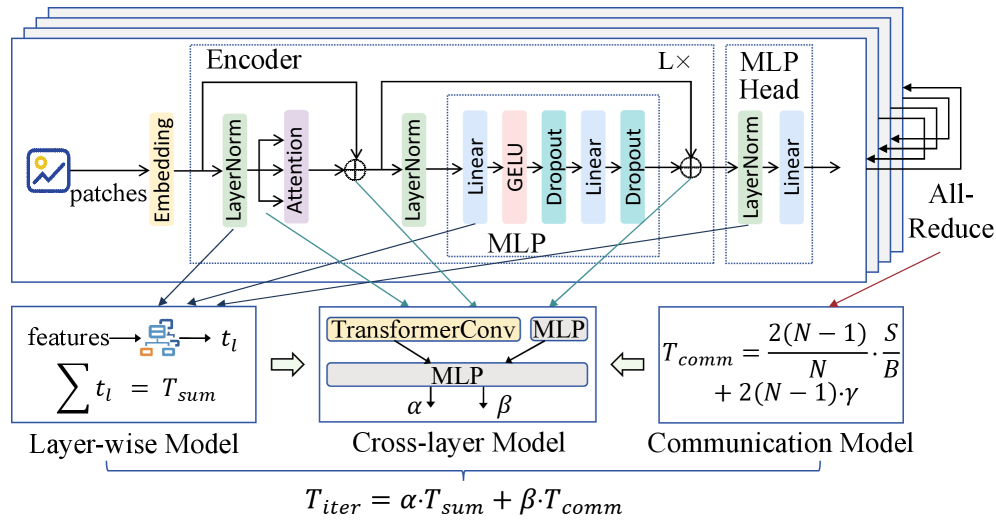 В ScaleDL модель времени выполнения DNN для ViT обеспечивает эффективное управление ресурсами и оптимизацию производительности.