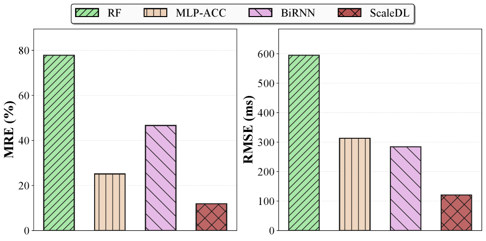 Эксперименты показывают, что средняя точность различных моделей глубоких нейронных сетей (DNN) снижается в условиях выхода за пределы обучающей выборки (OOD), при этом предсказательные фреймворки обучаются на всех данных без использования целевой DNN.