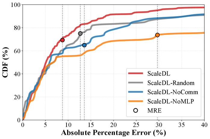 Анализ влияния изменений компонентов на точность предсказания времени выполнения показывает, что определенные компоненты оказывают существенное влияние на общую производительность системы.