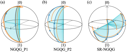 Траектории вспомогательного состояния |ξ1(t)⟩ на сфере Блоха для XX-вентиля, реализованного с использованием трех различных схем NGQG (NGQG_P1, NGQG_P2 и SR-NGQG), демонстрируют, что схемы NGQG_P1 и NGQG_P2, а также SR-NGQG обладают устойчивостью к ошибкам Раби, в то время как схема NGQG_P2 проявляет значительное смещение траектории при наличии ошибок.