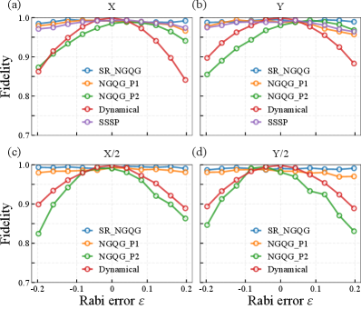 Для четырех отдельных однокубитных ворот — XX, YY, X/2, Y/2 — точность квантово-параметрической телепортации (QPT) демонстрирует зависимость от ошибки Раби, причем реализации, использующие схему SR-NGQG, NGQG_P1, NGQG_P2 и динамическую форму ворот на основе гауссовского импульса, позволяют достичь высокой точности даже при наличии ошибок.