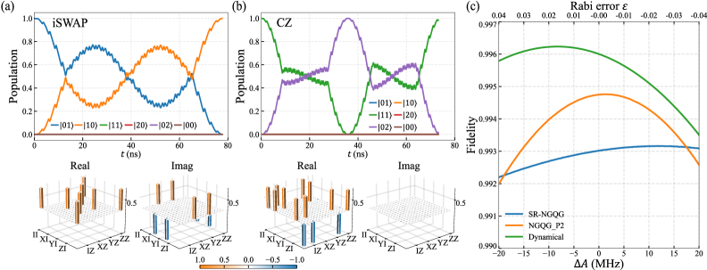 Численное моделирование двухкубитных вентилей NGQG в вращающейся системе координат показывает, что значения верности для iSWAP и CZ составляют 99.3% и 99.6% соответственно, при этом изменения верности при колебаниях амплитуды параметрического возбуждения ΔA демонстрируют влияние флуктуаций на точность выполнения вентилей.