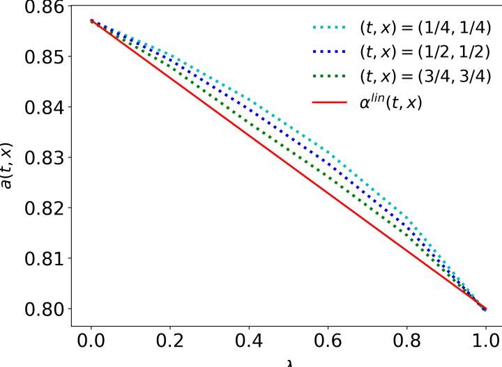 Алгоритм DeepPAAC позволяет получить оптимальное управление \hat{a}(t,x), варьирующееся в зависимости от весов λ в экспоненциальной смеси (λ∈(0,1)), демонстрируя возможность настройки управления в широком диапазоне значений.