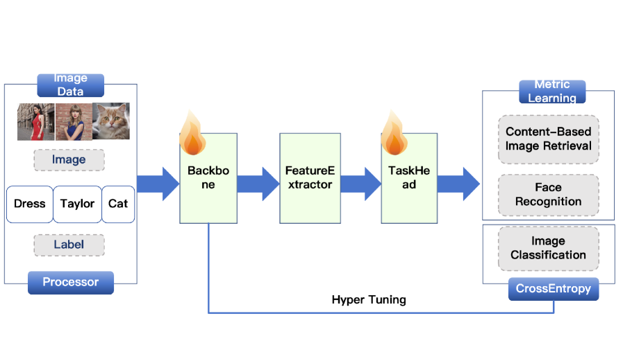 DORAEMON представляет собой унифицированный конвейер обучения, использующий общую визуальную основу и модульные головки задач для классификации, распознавания лиц и поиска, при этом обработка данных, функции потерь и оптимизация полностью настраиваются через YAML для обеспечения масштабируемого развертывания.