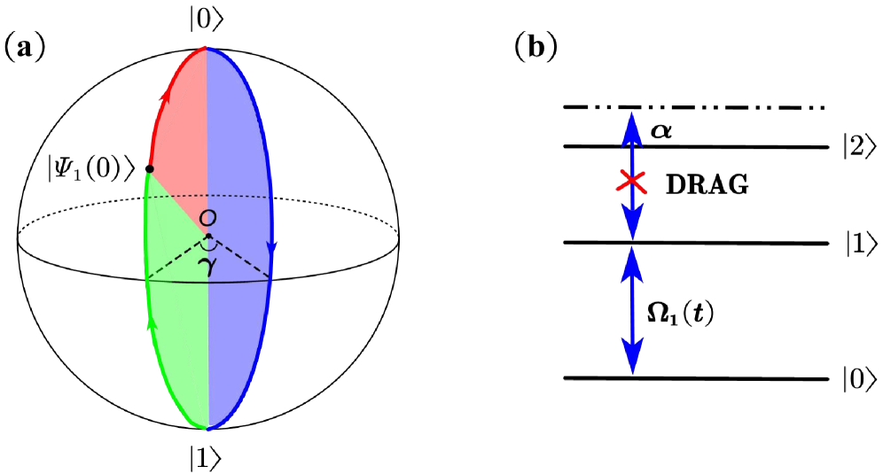 Для построения однокубитных геометрических вентилей используется оранжево-дольчатая траектория, где эволюция состоит из трех сегментов, формирующих петлю, а энергетическая структура обусловлена слабо выраженной негармоничностью трансмона, рассматривающего два нижних энергетических уровня как вычислительное подпространство.