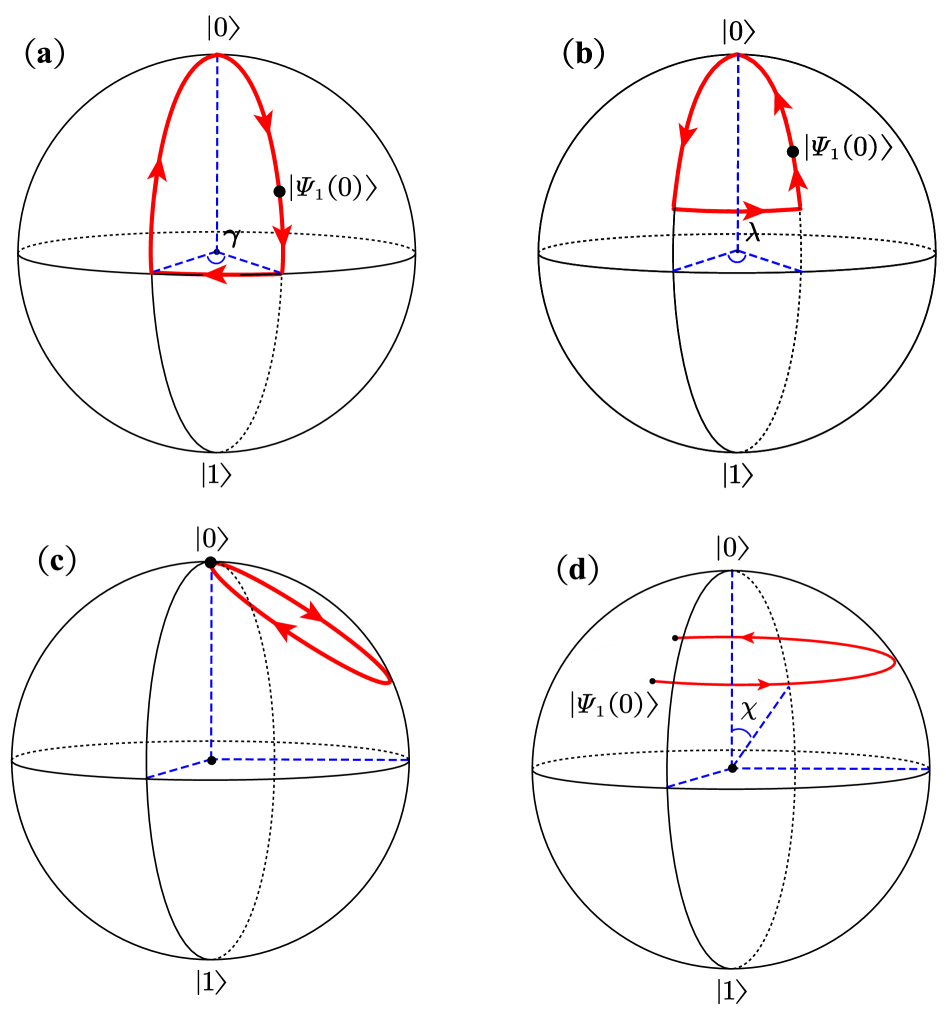 Траектории эволюции для коротких схем NGQC включают в себя петлю в форме полукруга, треугольник, окружность и разомкнутую траекторию, каждая из которых характеризуется своей спецификой, как показано в работах Lie et al. (2021a), Ding et al. (2022), Ding et al. (2021) и Jie et al. (2021).