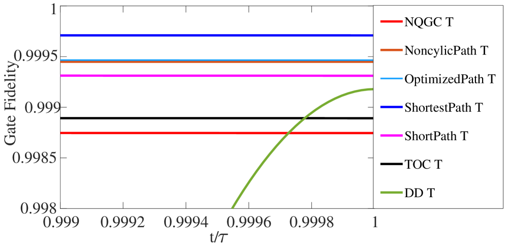 При частоте декогеренции $ \Omega_1^m / 5000 $ и импульсной форме $ \Omega_1^m \sin^2(\pi t/\tau) $ (где $ \Omega_1^m = 2\pi \times 15 $ МГц), сравнительный анализ геометрических схем демонстрирует, что схемы, оптимизированные для устойчивости к декогеренции, такие как защищенная двойным декодированием (зеленый, с 6 последовательностями декодирования) и TOC-оптимизированная (черный), демонстрируют повышенную устойчивость по сравнению с традиционными (красный) и нециклическими (оранжевый) подходами, а также инновационными схемами на основе треугольных (светло-синий), круговых (синий) и полу-апельсиновых путей (розовый), подчеркивая важность тщательно разработанных геометрических стратегий для поддержания когерентности квантовых систем.