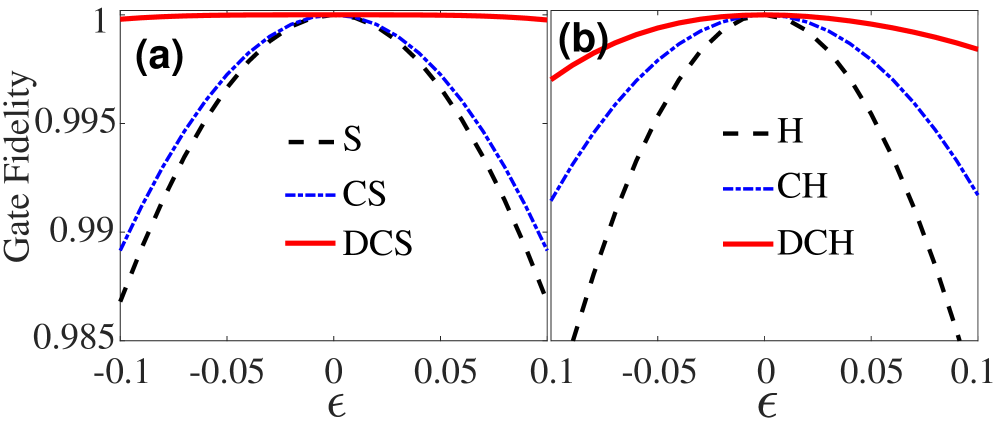 При сравнении устойчивости к систематическим ошибкам в отсутствие декогеренции фазовые вентили с динамической коррекцией (DCS) и двухпетлевыми композитными импульсами (CS) демонстрируют превосходство над стандартной реализацией (S), что подтверждается результатами работы Ding et al. (2023), применительно и к вентилям Адамара.