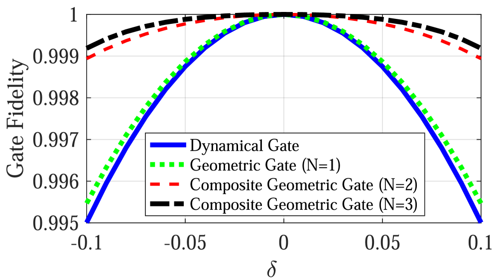 Сравнение устойчивости вентилей NOT к ошибкам $σ_z$ показывает, что динамические и композитные геометрические схемы демонстрируют более высокую устойчивость в отсутствие декогеренции, согласно данным, представленным в работе Zhou et al. (2021).