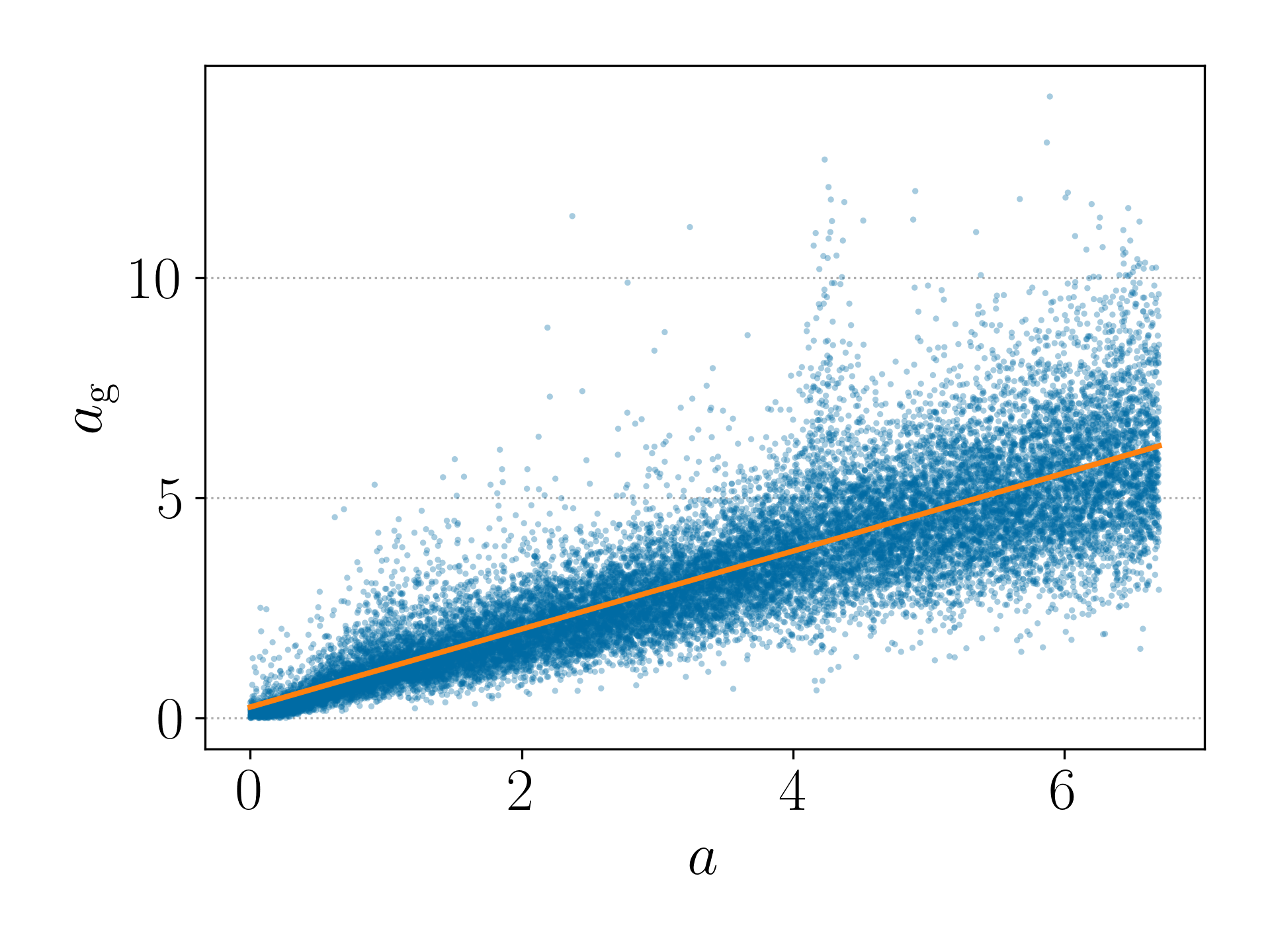 A scatter plot showing a cloud of points, where the x-axis represents the desired Contour attributes and the y-axis represents the Contour attributes of the corresponding sequences decoded by the LC-Diff model. A best-fit line illustrates the linear regression between them.
