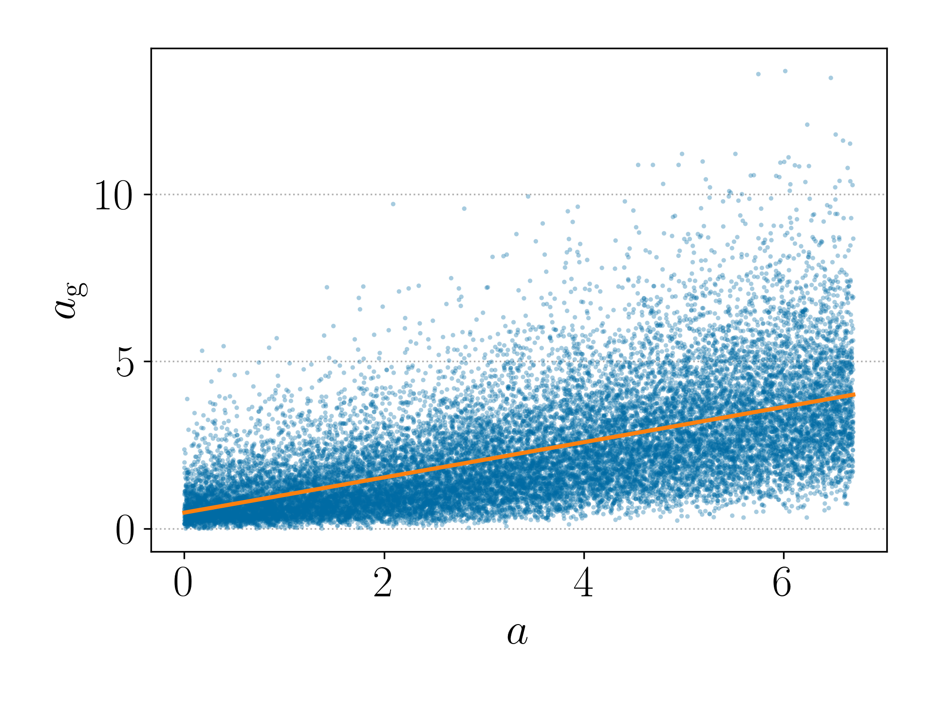 A scatter plot showing a cloud of points, where the x-axis represents the desired Contour attributes and the y-axis represents the Contour attributes of the corresponding sequences decoded by the LC-VAE-A model. A best-fit line illustrates the linear regression between them.