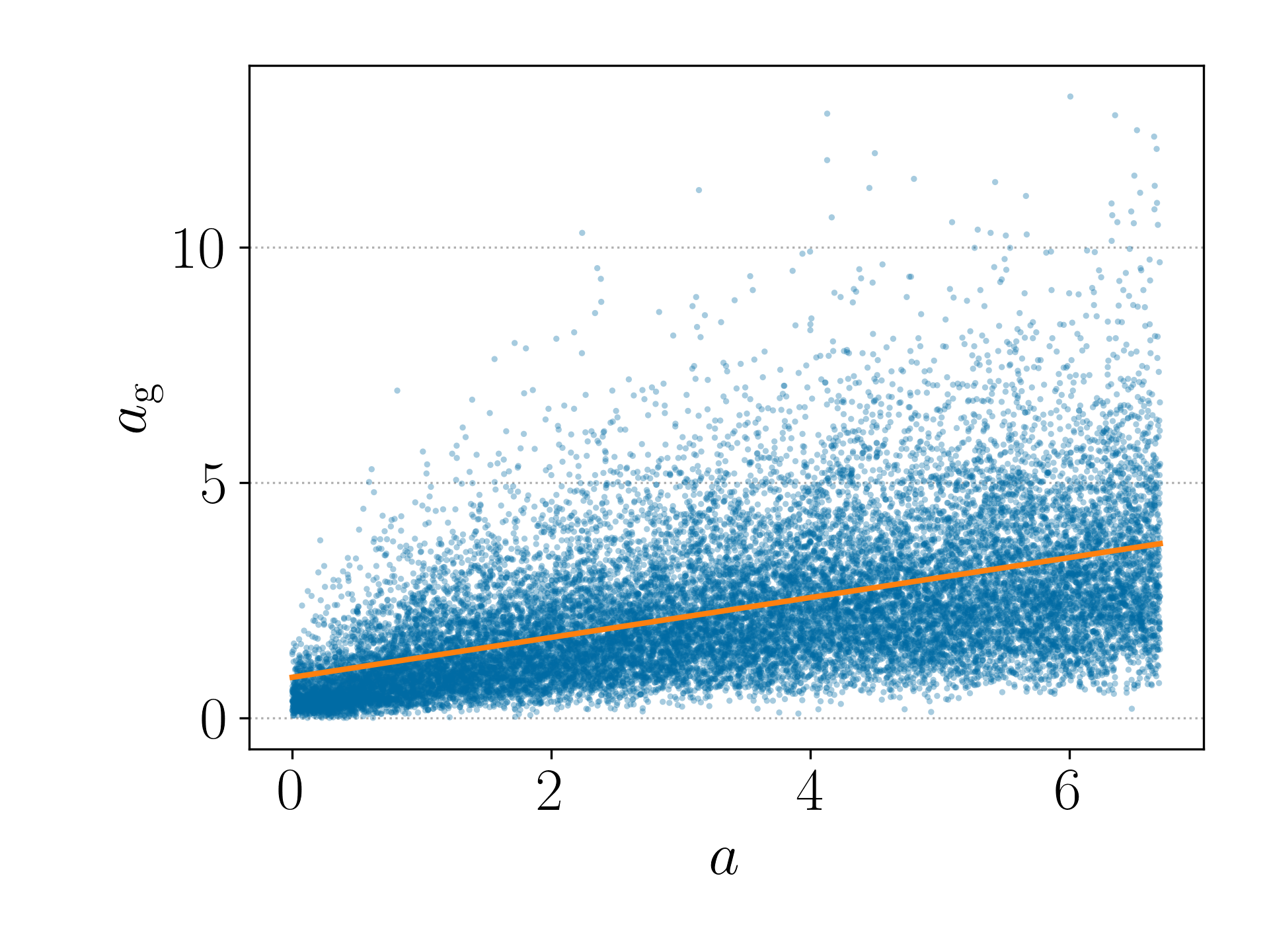 A scatter plot showing a cloud of points, where the x-axis represents the desired Contour attributes and the y-axis represents the Contour attributes of the corresponding sequences decoded by the LC-VAE-SE model. A best-fit line illustrates the linear regression between them.