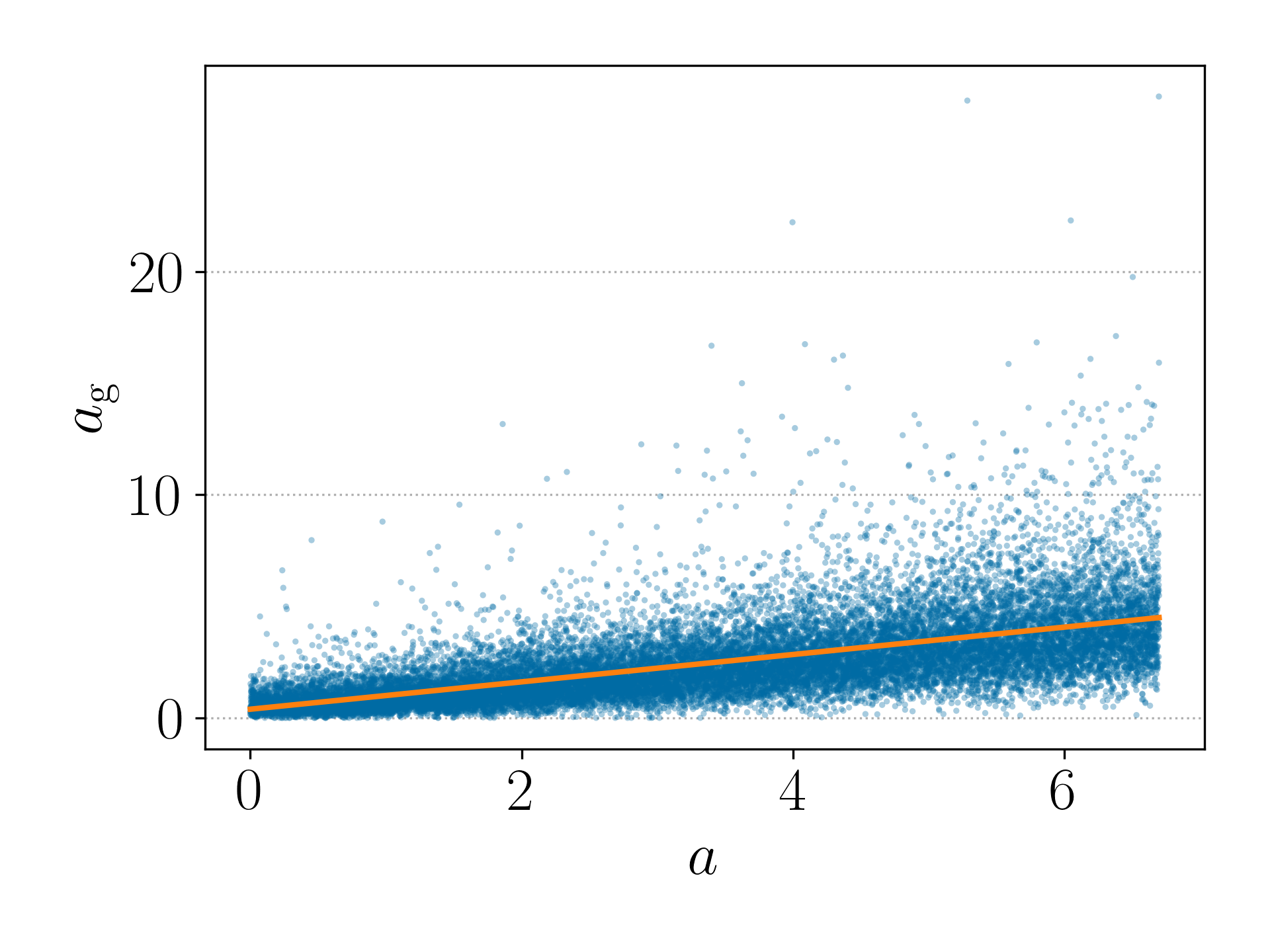A scatter plot showing a cloud of points, where the x-axis represents the desired Contour attributes and the y-axis represents the Contour attributes of the corresponding sequences decoded by the NM model. A best-fit line illustrates the linear regression between them.