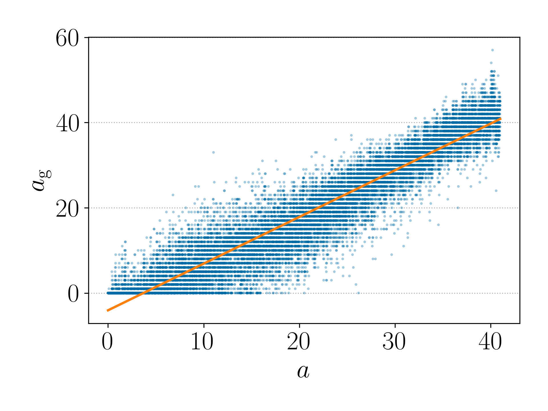A scatter plot showing a cloud of points, where the x-axis represents the desired Rhythm Complexity attributes and the y-axis represents the Rhythm Complexity attributes of the corresponding sequences decoded by the LC-Diff model. A best-fit line illustrates the linear regression between them.